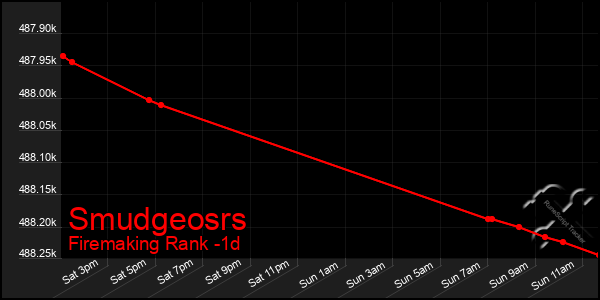 Last 24 Hours Graph of Smudgeosrs