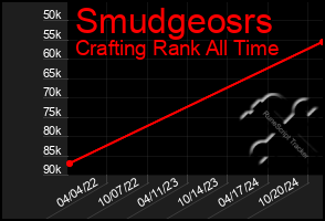 Total Graph of Smudgeosrs