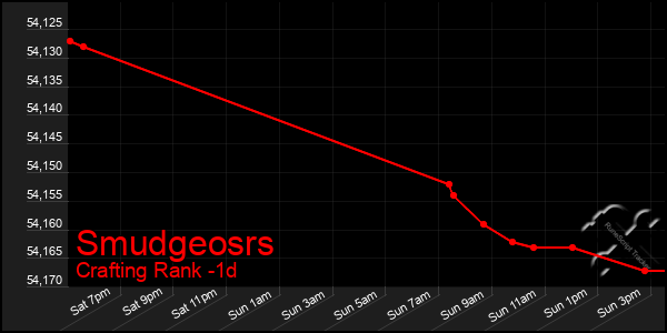 Last 24 Hours Graph of Smudgeosrs
