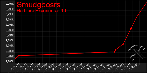 Last 24 Hours Graph of Smudgeosrs