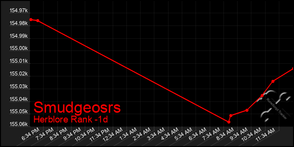 Last 24 Hours Graph of Smudgeosrs
