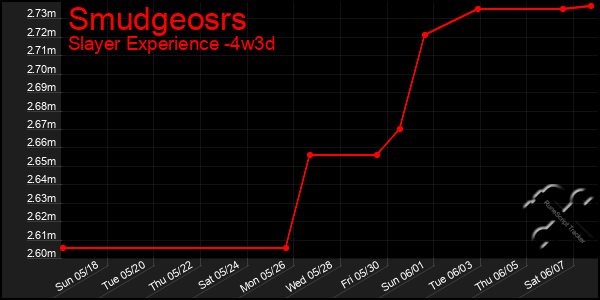 Last 31 Days Graph of Smudgeosrs