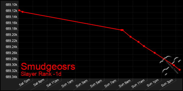 Last 24 Hours Graph of Smudgeosrs