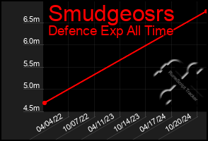 Total Graph of Smudgeosrs