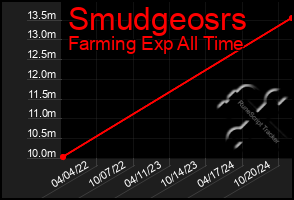 Total Graph of Smudgeosrs