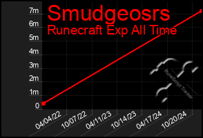 Total Graph of Smudgeosrs