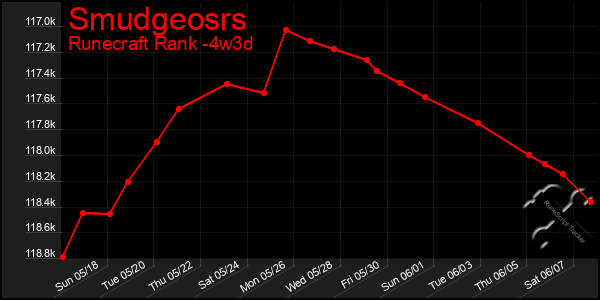 Last 31 Days Graph of Smudgeosrs