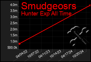 Total Graph of Smudgeosrs