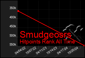 Total Graph of Smudgeosrs