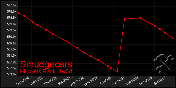 Last 31 Days Graph of Smudgeosrs