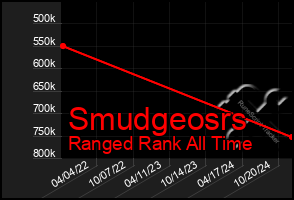 Total Graph of Smudgeosrs