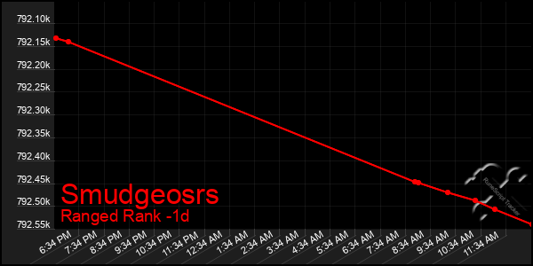 Last 24 Hours Graph of Smudgeosrs
