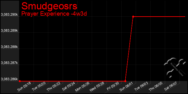 Last 31 Days Graph of Smudgeosrs
