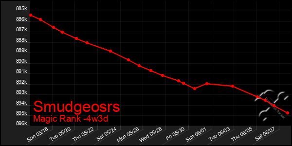 Last 31 Days Graph of Smudgeosrs