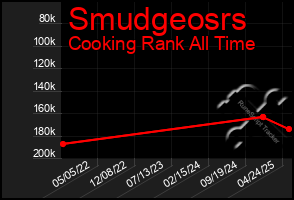 Total Graph of Smudgeosrs