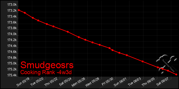 Last 31 Days Graph of Smudgeosrs