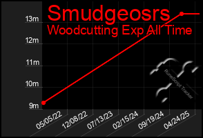 Total Graph of Smudgeosrs
