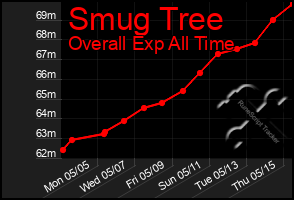 Total Graph of Smug Tree