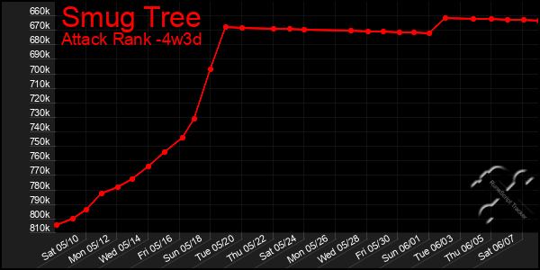 Last 31 Days Graph of Smug Tree