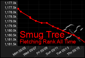 Total Graph of Smug Tree