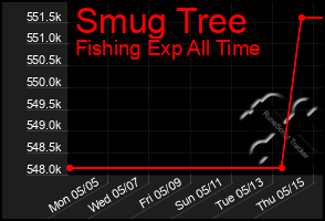 Total Graph of Smug Tree