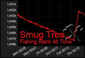 Total Graph of Smug Tree