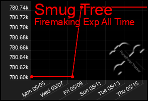 Total Graph of Smug Tree