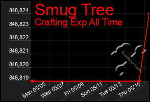 Total Graph of Smug Tree