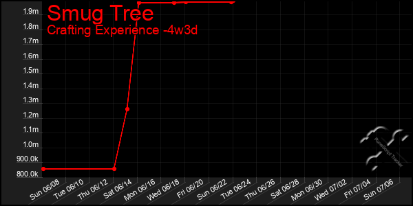 Last 31 Days Graph of Smug Tree