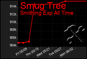 Total Graph of Smug Tree