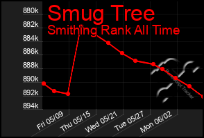 Total Graph of Smug Tree