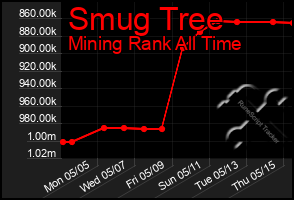 Total Graph of Smug Tree