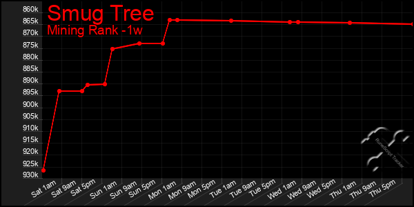 Last 7 Days Graph of Smug Tree