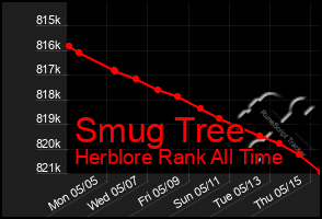 Total Graph of Smug Tree