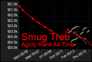 Total Graph of Smug Tree