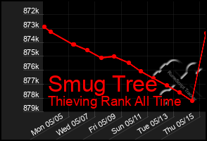 Total Graph of Smug Tree