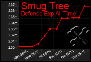 Total Graph of Smug Tree