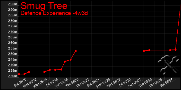Last 31 Days Graph of Smug Tree