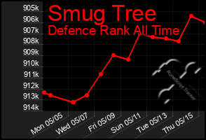 Total Graph of Smug Tree