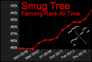 Total Graph of Smug Tree