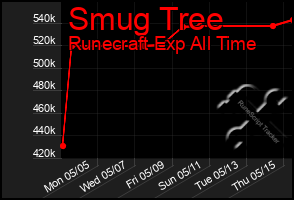 Total Graph of Smug Tree