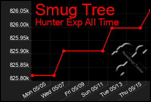 Total Graph of Smug Tree