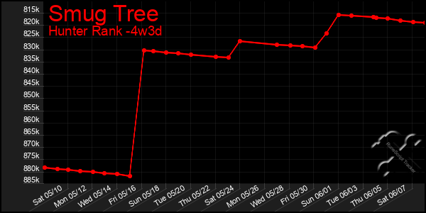 Last 31 Days Graph of Smug Tree