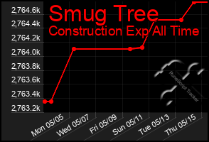 Total Graph of Smug Tree