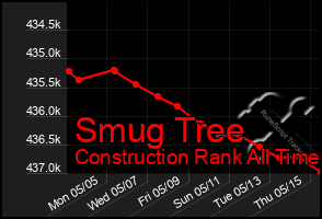 Total Graph of Smug Tree