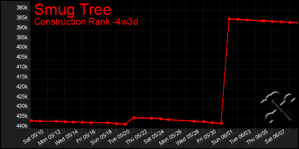 Last 31 Days Graph of Smug Tree