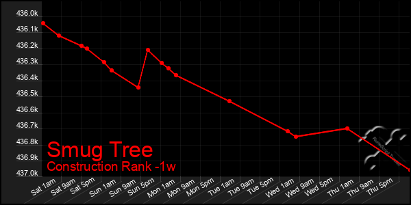Last 7 Days Graph of Smug Tree