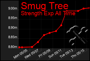 Total Graph of Smug Tree