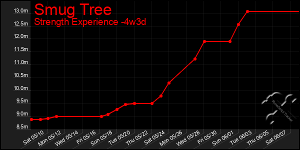 Last 31 Days Graph of Smug Tree