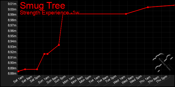 Last 7 Days Graph of Smug Tree